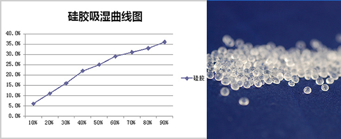 連續干燥劑
